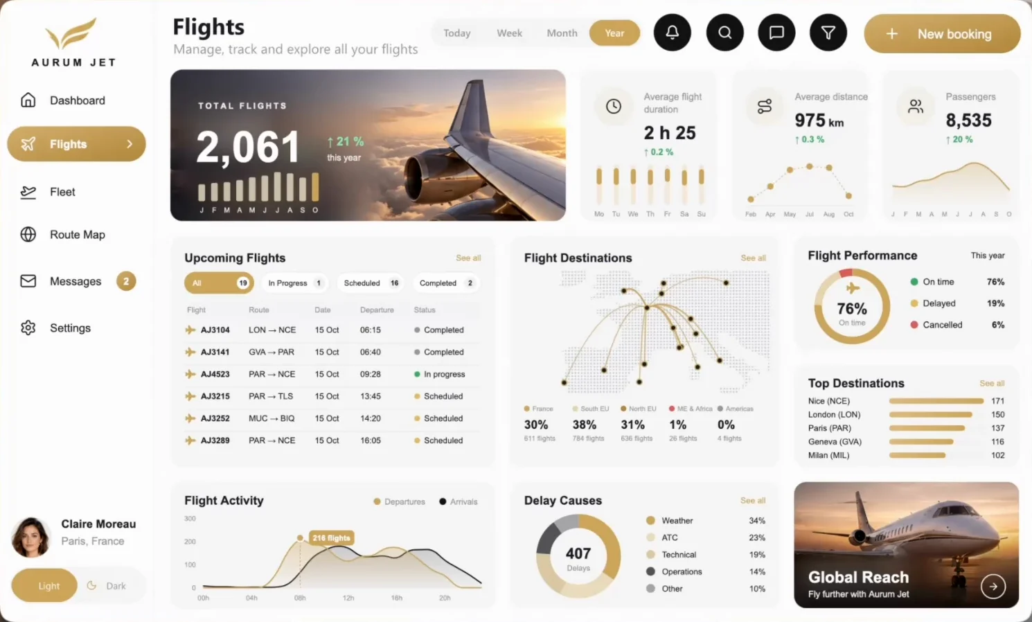 Aurum Jet Flights page in Light mode, period set to Year