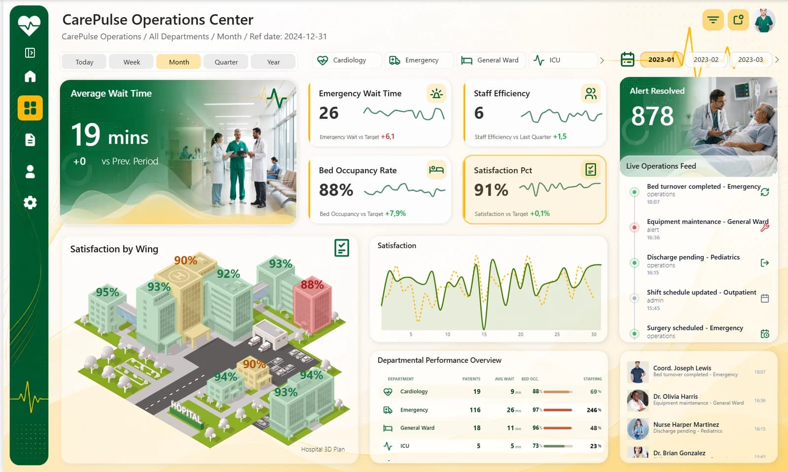 CarePulse Operations Center: KPI cards with sparklines, an isometric hospital campus map, a bed occupancy chart, a department table and an operations feed