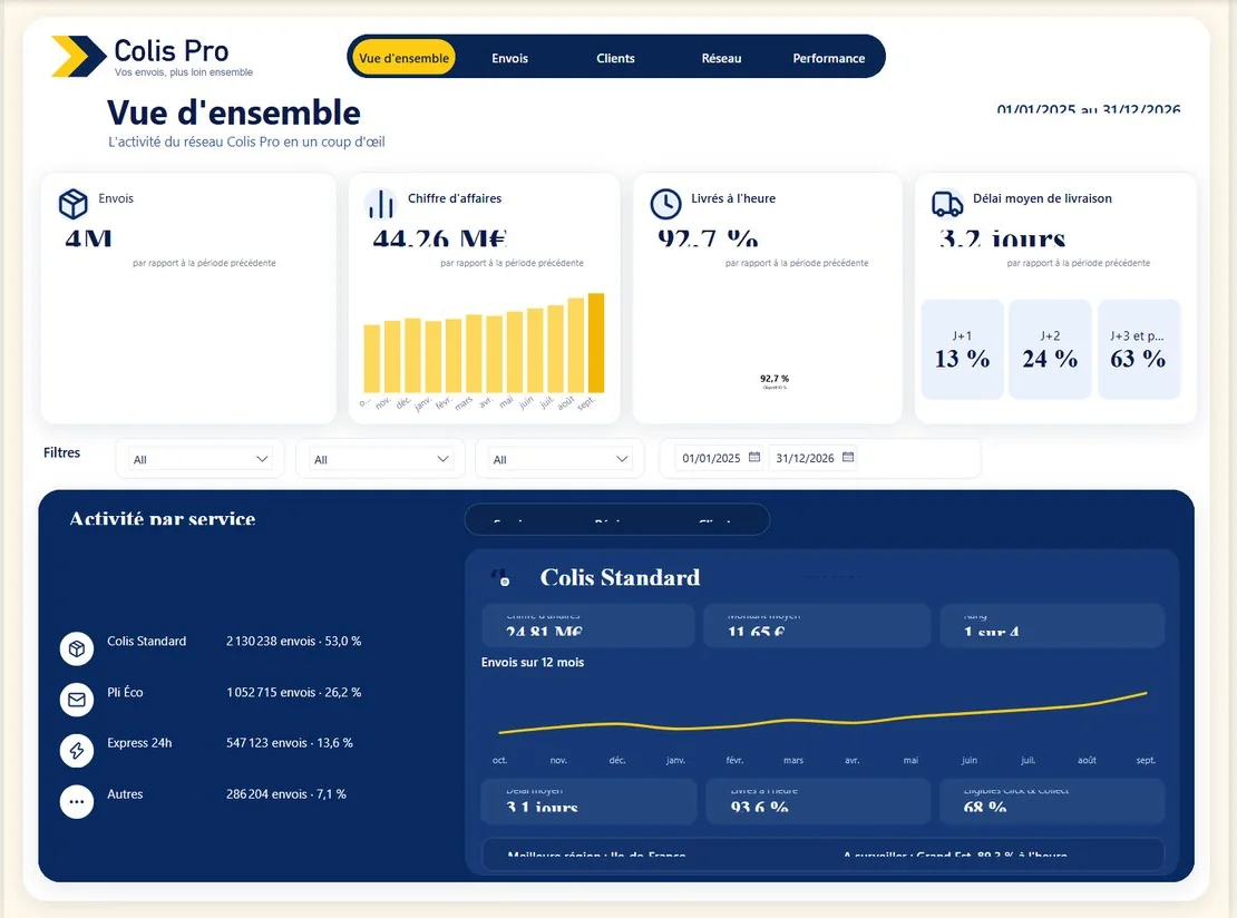 Round 1: the first render of the Overview page in Power BI Desktop, plain cards and clipped titles