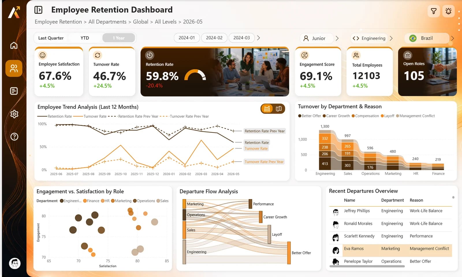 Employee Retention dashboard: satisfaction, turnover, retention, engagement, headcount and open roles cards above the trend, turnover by department, a scatter chart, a Sankey and a table of departures