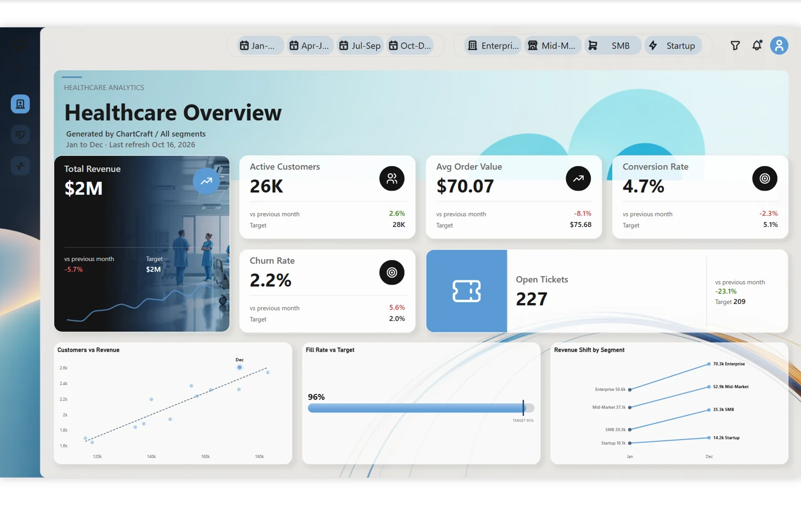 Healthcare Overview page: sky blue cards and three Deneb charts, in Power BI Desktop