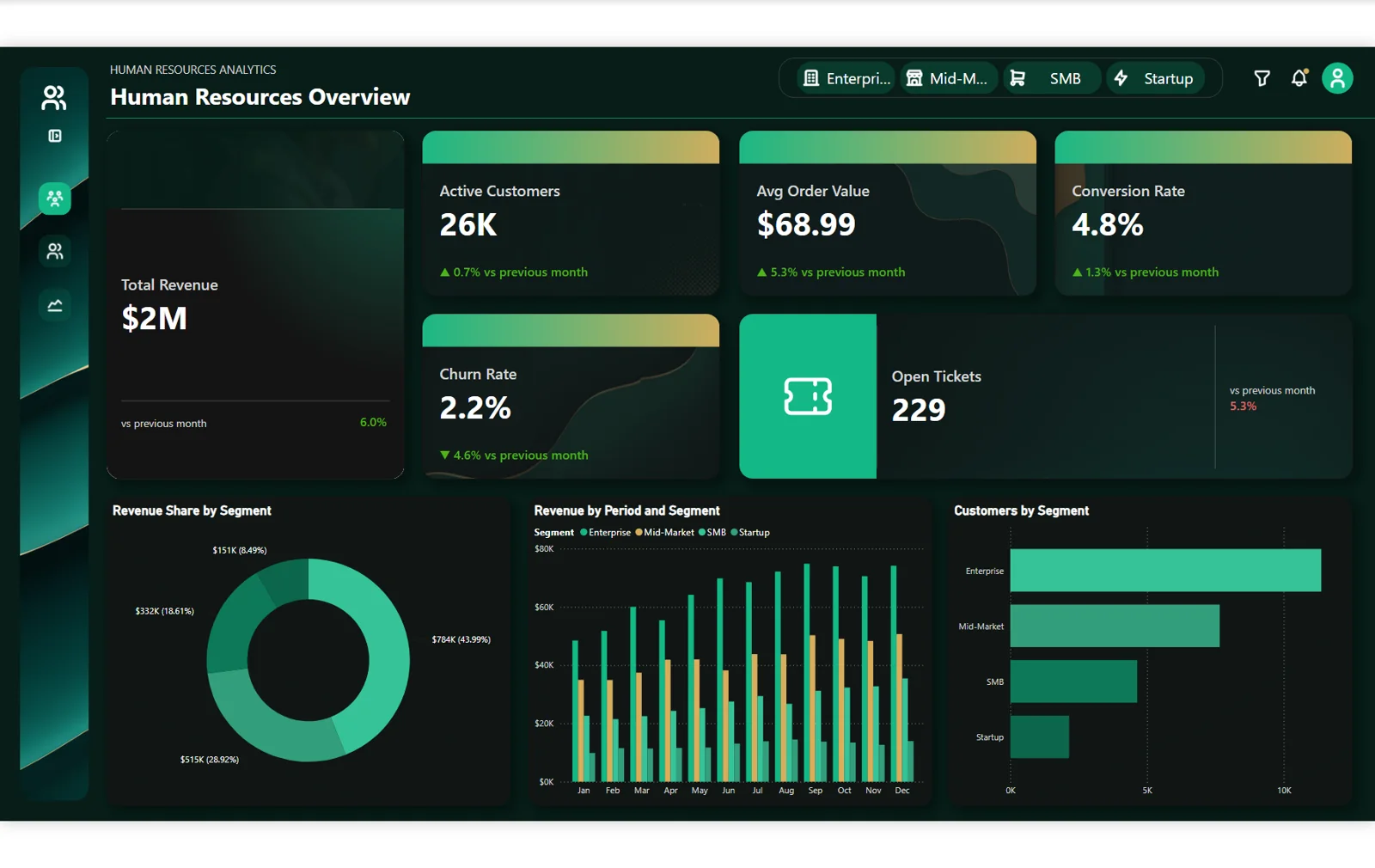 People Analytics Overview page: dark emerald cards and three charts, in Power BI Desktop