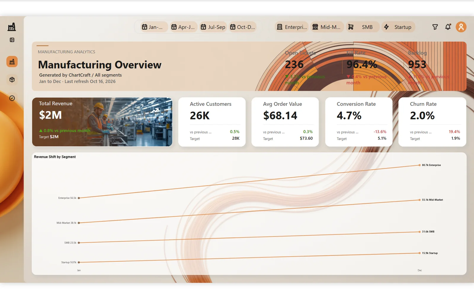 Manufacturing Overview page: amber and clay cards above a large slope chart, in Power BI Desktop