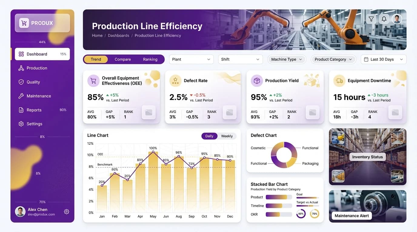 The ChartCraft layout the Production Line Efficiency report was built from