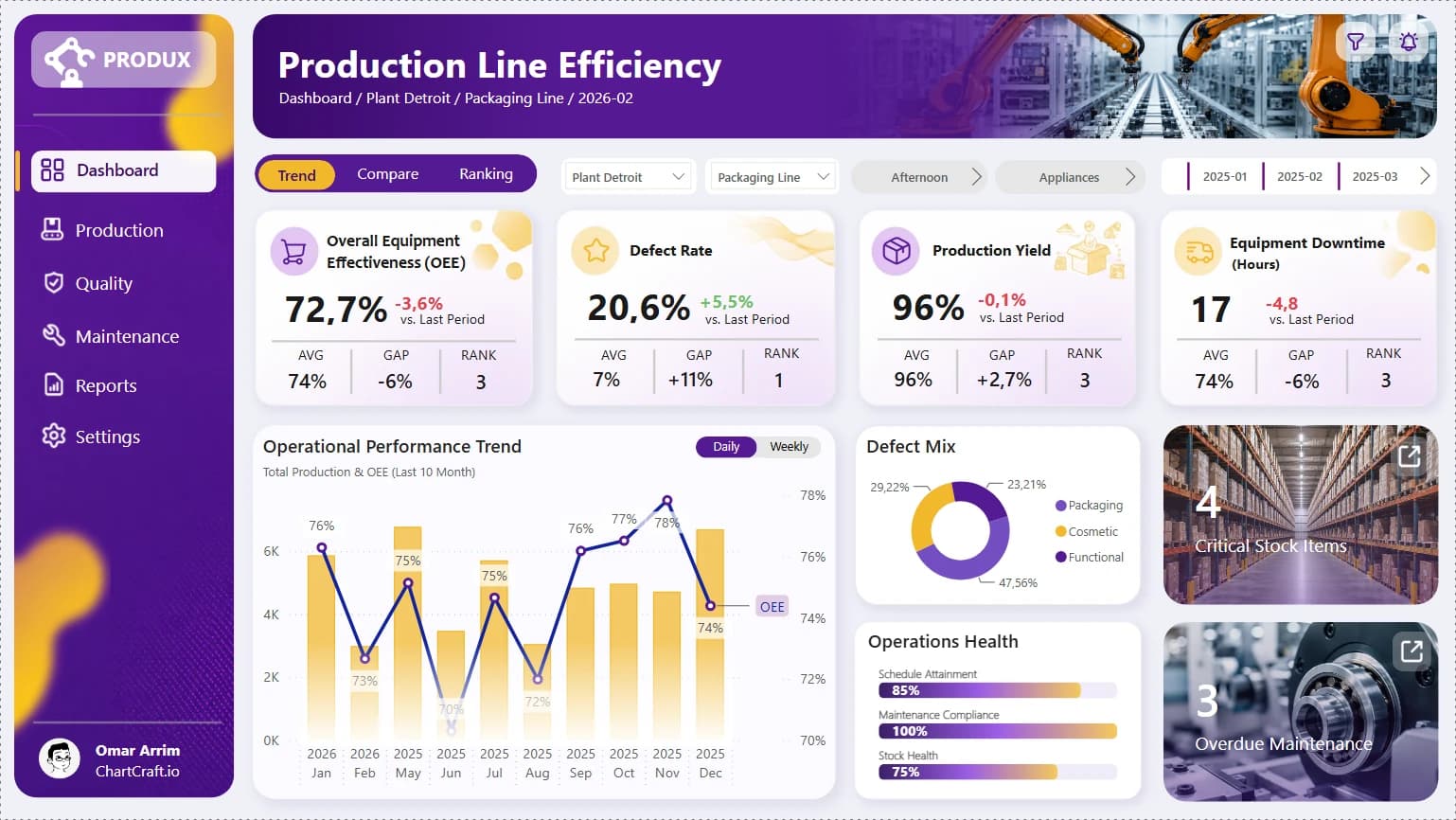 Production Line Efficiency dashboard: OEE, defect rate, production yield and downtime cards above the operational trend, the defect mix donut and two photo alerts