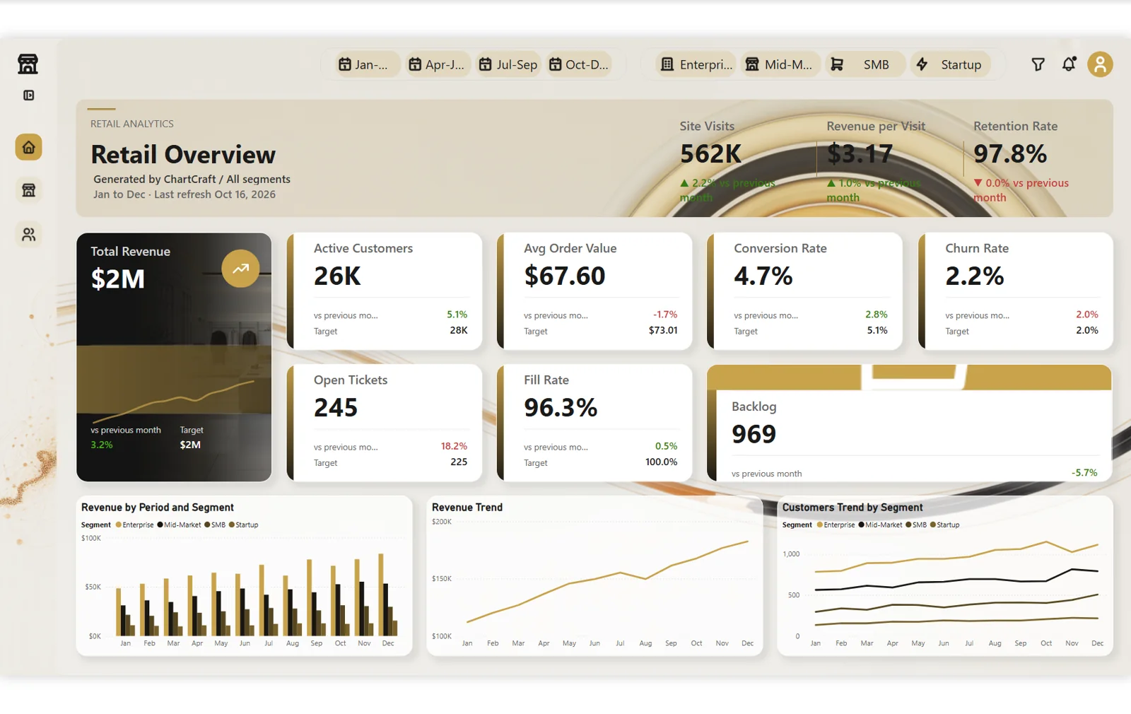 Retail Overview page: ivory and gold KPI cards above three charts, in Power BI Desktop