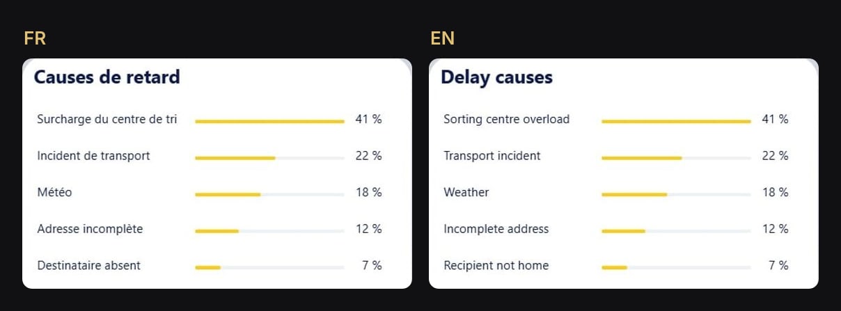 The delay causes table in French and in English