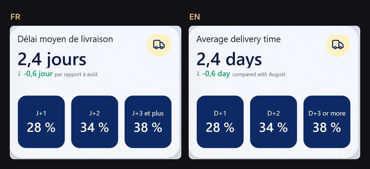 The average delivery time card in French and in English: title, comparison text, units and the D+1 to D+3 tiles all switch
