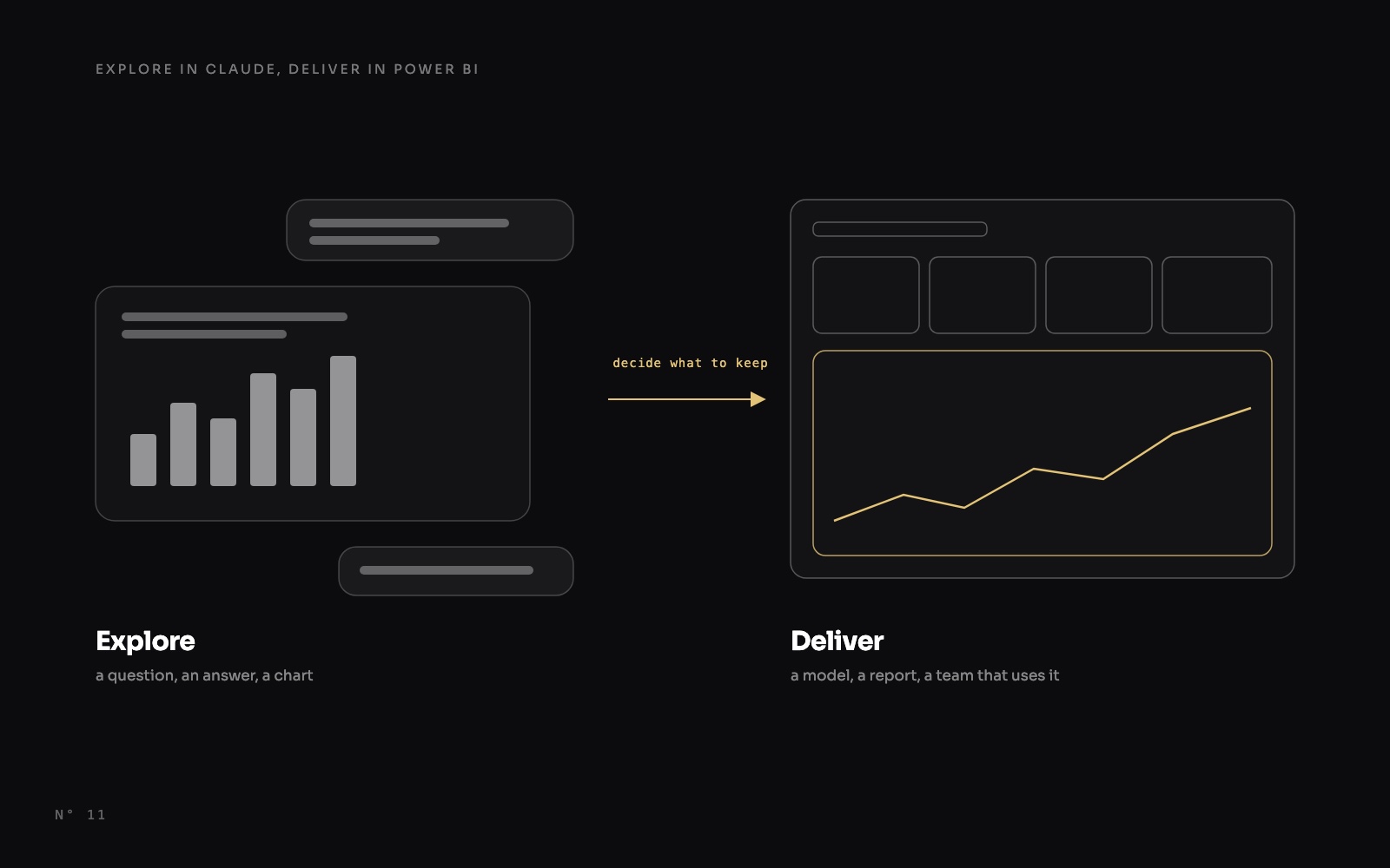 Two sketches joined by an arrow labelled decide what to keep: a conversation with a chart on the left, a report page on the right