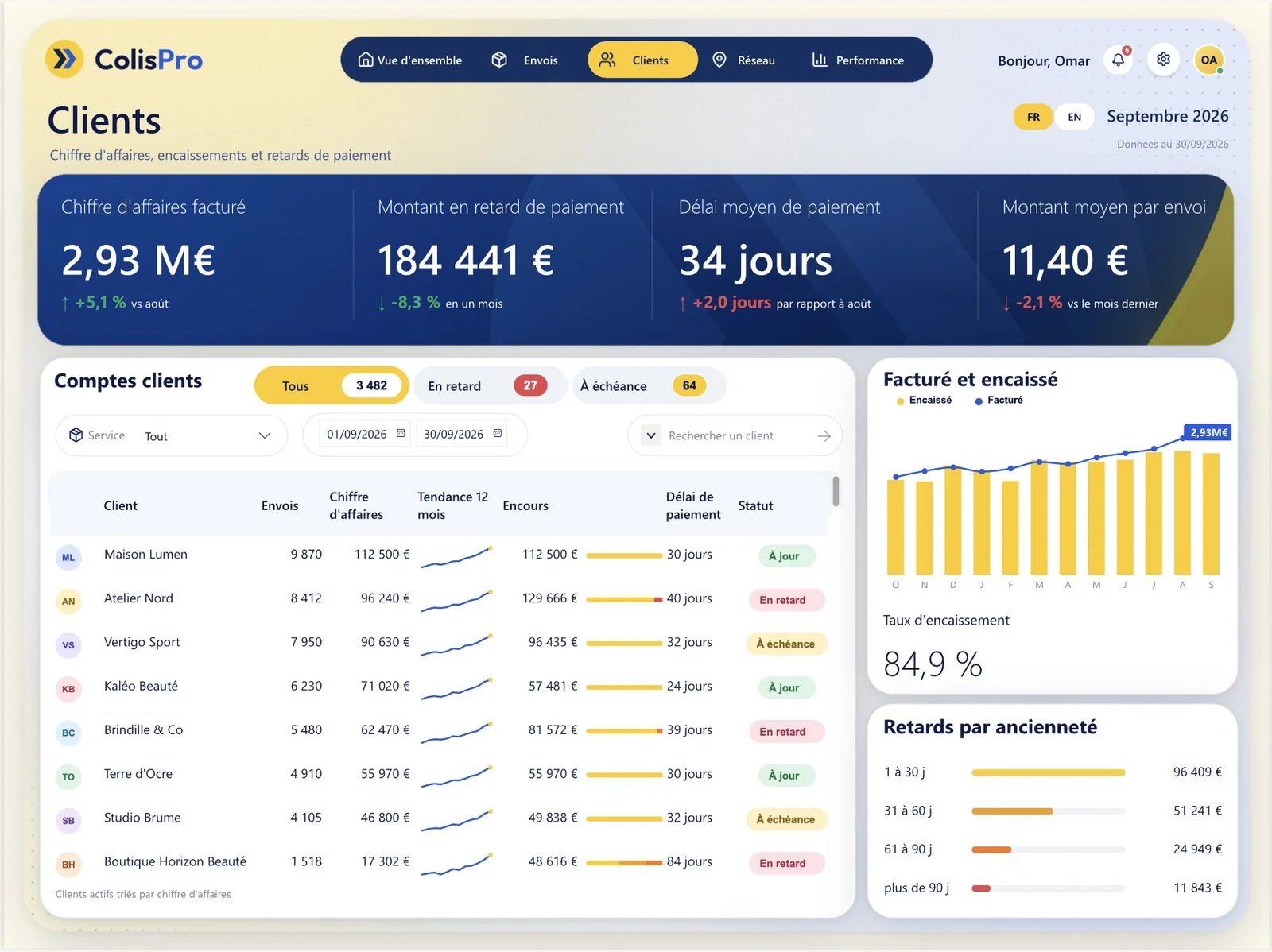 The Customers page: a navy KPI banner, the customer accounts table and billed versus collected