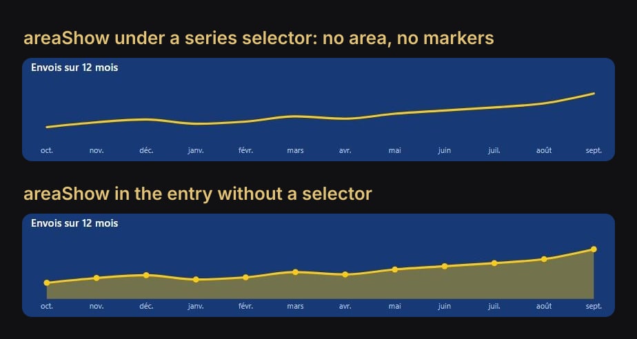 Under a series selector, the line has no area and no markers. In the entry without a selector, both are drawn.
