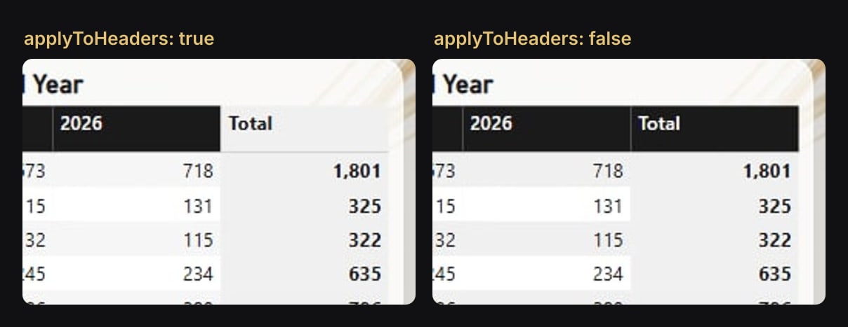With applyToHeaders true, the Total header cell is light inside the dark band. With false, it stays dark.