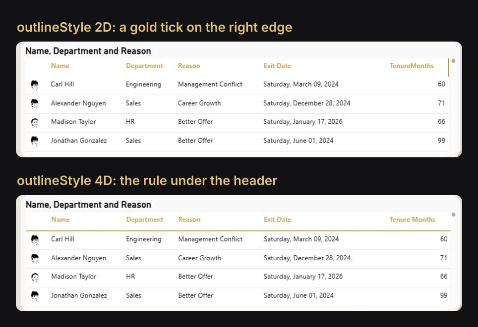 With 2D, a small gold tick appears at the right end of the header. With 4D, a rule runs under the whole header.