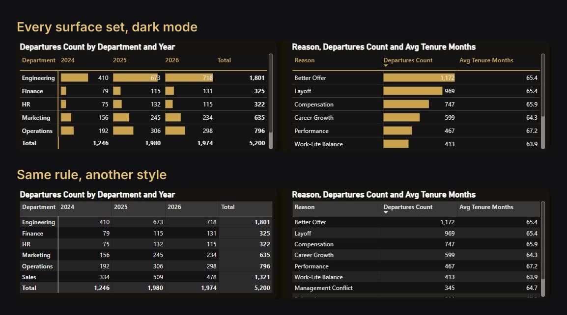 Two tables in dark mode with every surface set, readable