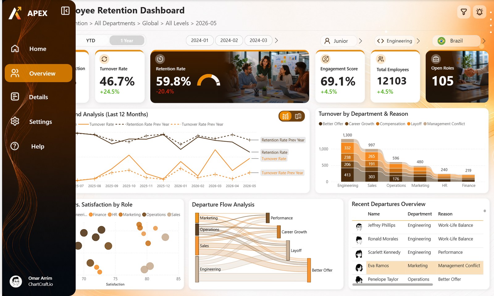Employee Retention with its sidebar open over the report: the logo, Home, Overview, Details, Settings and Help, and the profile at the bottom