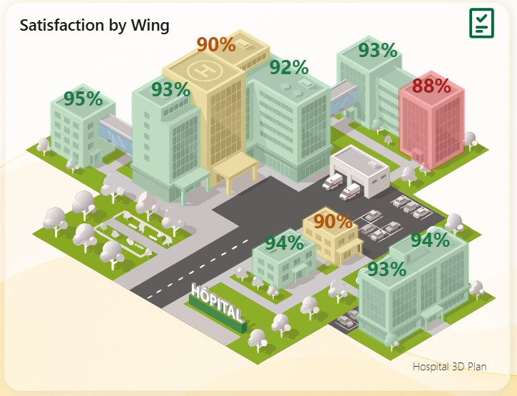 The campus plan in the report: ten wings coloured by satisfaction, green above target, gold close to it, red below