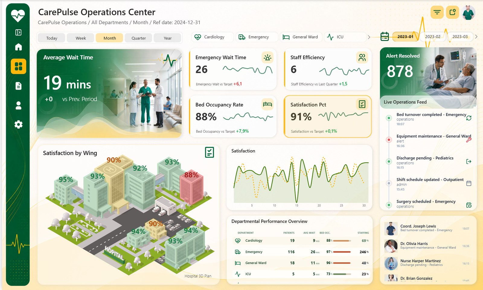 The CarePulse Operations Center in Power BI Desktop: KPI cards with their trend, the campus plan coloured by satisfaction, bed occupancy over the month, the department table and the live feeds