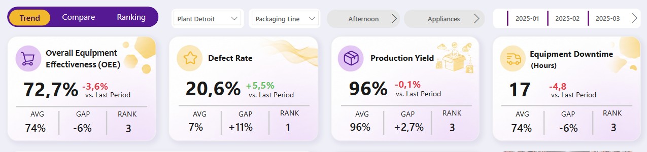 The filter row, with the month picker at its right end, above the four KPI cards: OEE, defect rate, production yield and downtime, each with its change, AVG, GAP and RANK