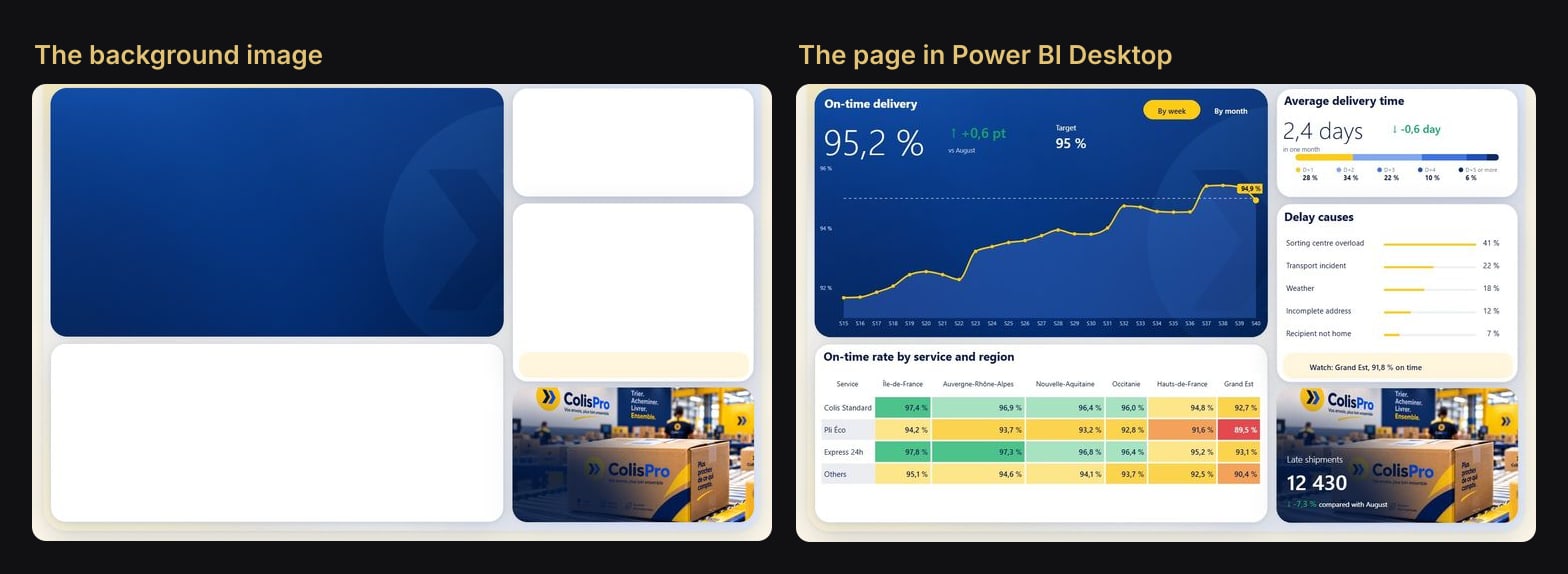 On the left, the Performance background image alone: a textured blue panel, three white cards and a photo. On the right, the same page in Power BI Desktop with the chart, the matrix, the cards and their numbers on top.
