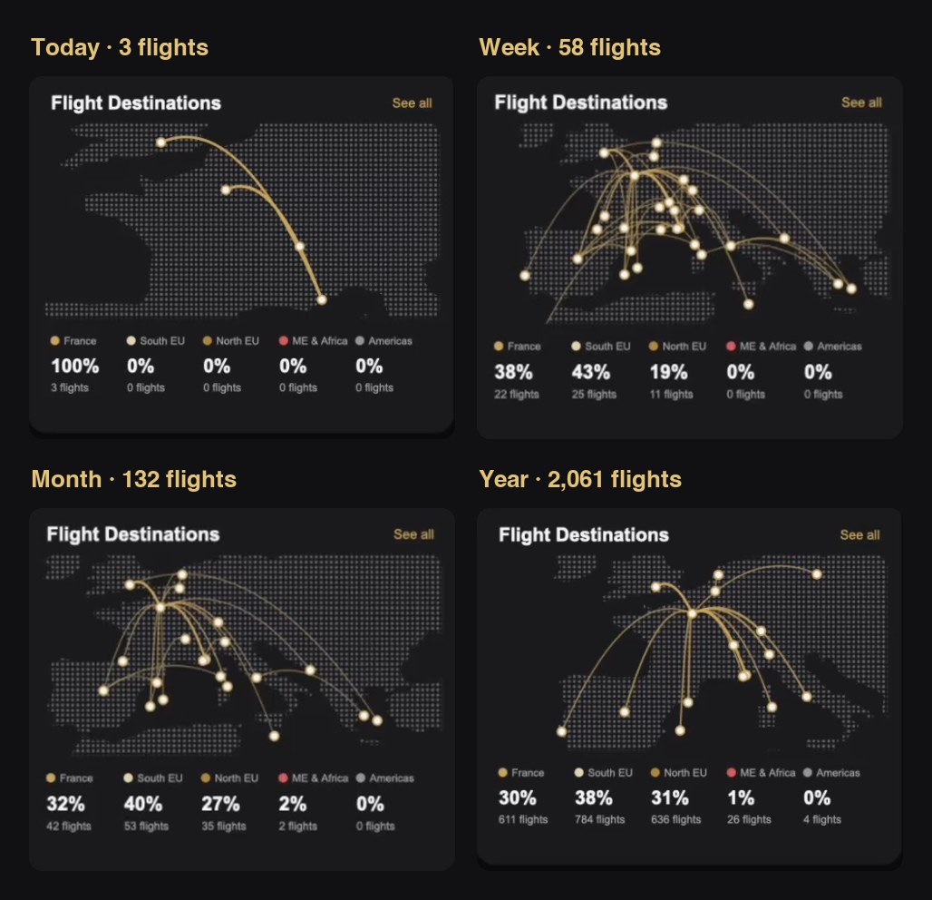 The Flight Destinations card at four periods: Today with three flights zoomed on France, Week with dozens of routes across Europe, Month and Year with the busiest routes from Paris, each framed on its own routes