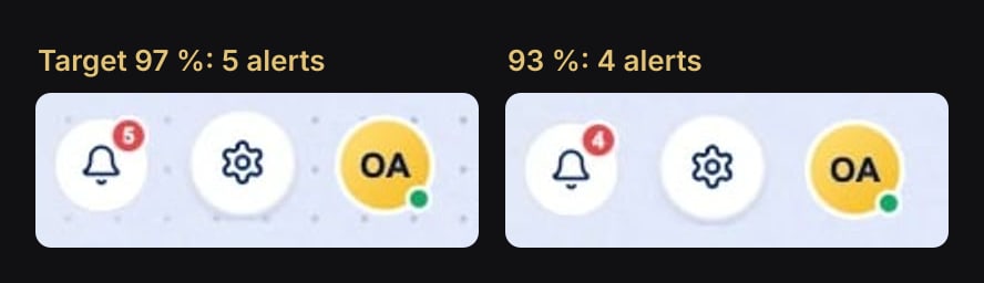 With an on-time target of 97 % the bell shows 5 alerts, at 93 % it shows 4
