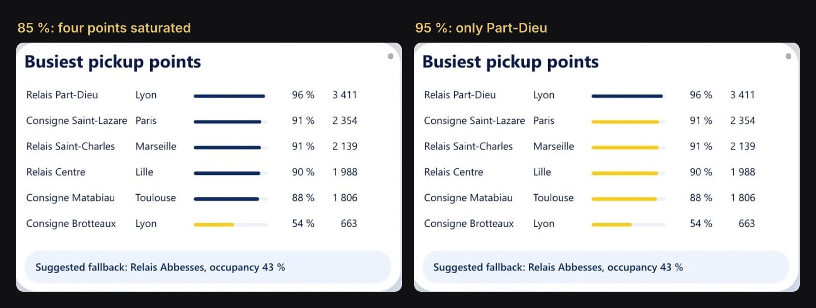 At 85 % four of the busiest points are saturated, at 95 % only Relais Part-Dieu is