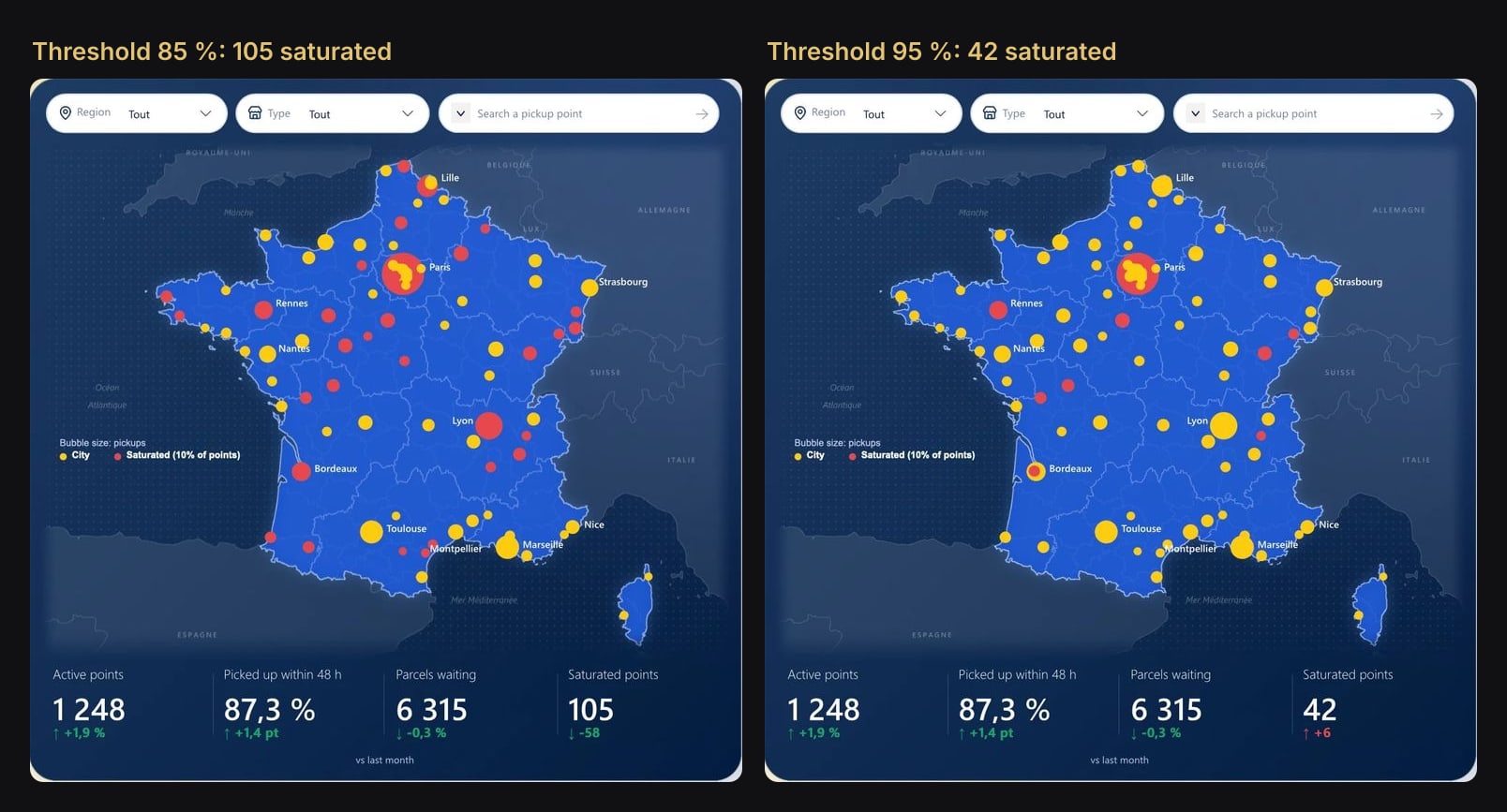 The Network page at 85 % shows 105 saturated pickup points, at 95 % it shows 42