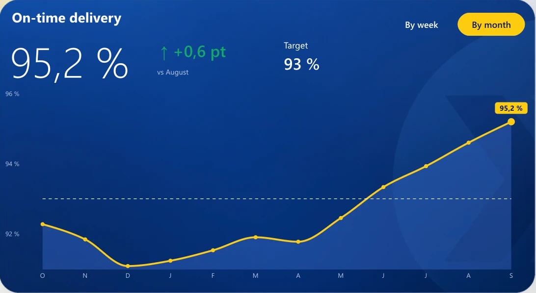 The on-time delivery chart of the Performance page, with its dashed target line at 93 %