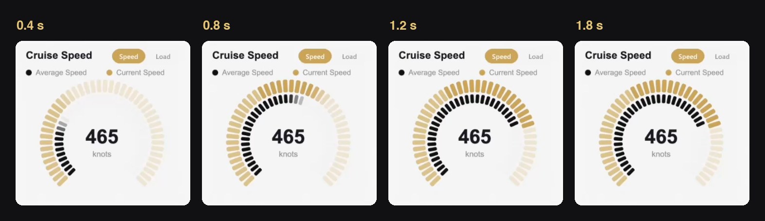 The Cruise Speed gauge at four moments after the page opens: 0.4 seconds with a dozen segments lit, 0.8 seconds with about twenty, 1.2 seconds almost full, and 1.8 seconds settled on 465 knots