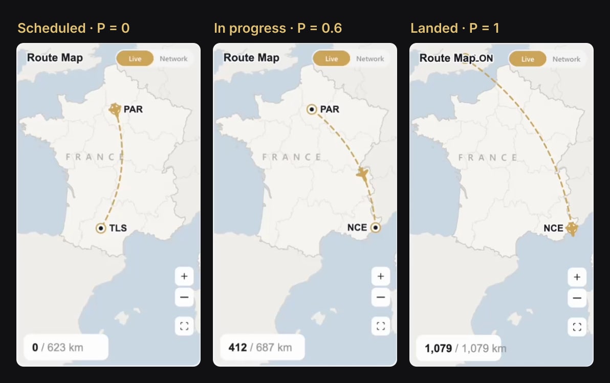 Three states of the same Route Map card: a scheduled flight from PAR to TLS with the jet still on PAR and 0 of 623 km, the flight in progress from PAR to NCE with the jet at 60 % and 412 of 687 km, and a landed flight from LON to NCE with the jet on NCE and 1,079 of 1,079 km