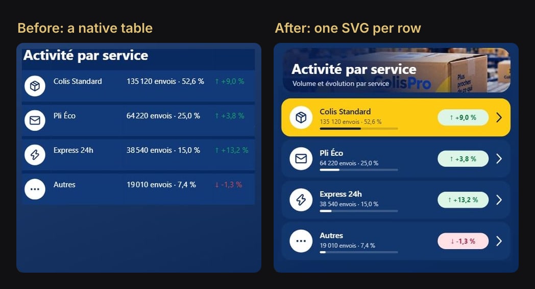 Before, the services list is a native table with an icon column and text columns. After, each row is a rounded tile with a share bar, a change pill and a chevron, the first one in yellow.