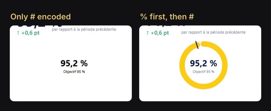 Left, the ring card shows 95,2 % and Objectif 95 % in black with no ring at all. Right, the same measure encoded % first then #: a gold ring, a navy target tick and navy text.